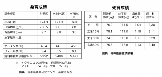 岩手県と福井県での実証実験による発育成績
