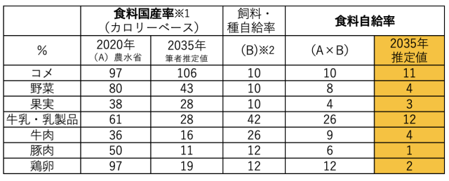 飼料と種の海外依存度を考慮した日本の食料自給率〜2020年と2035年の推計値を比較