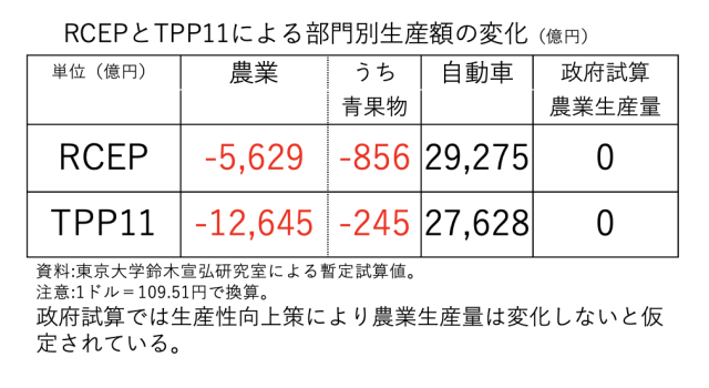 RCEPとTPP11による部門別生産額の変化（億円）