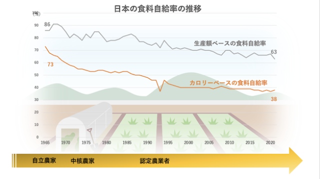 食料自給率の推移と農業者の呼び名の変化