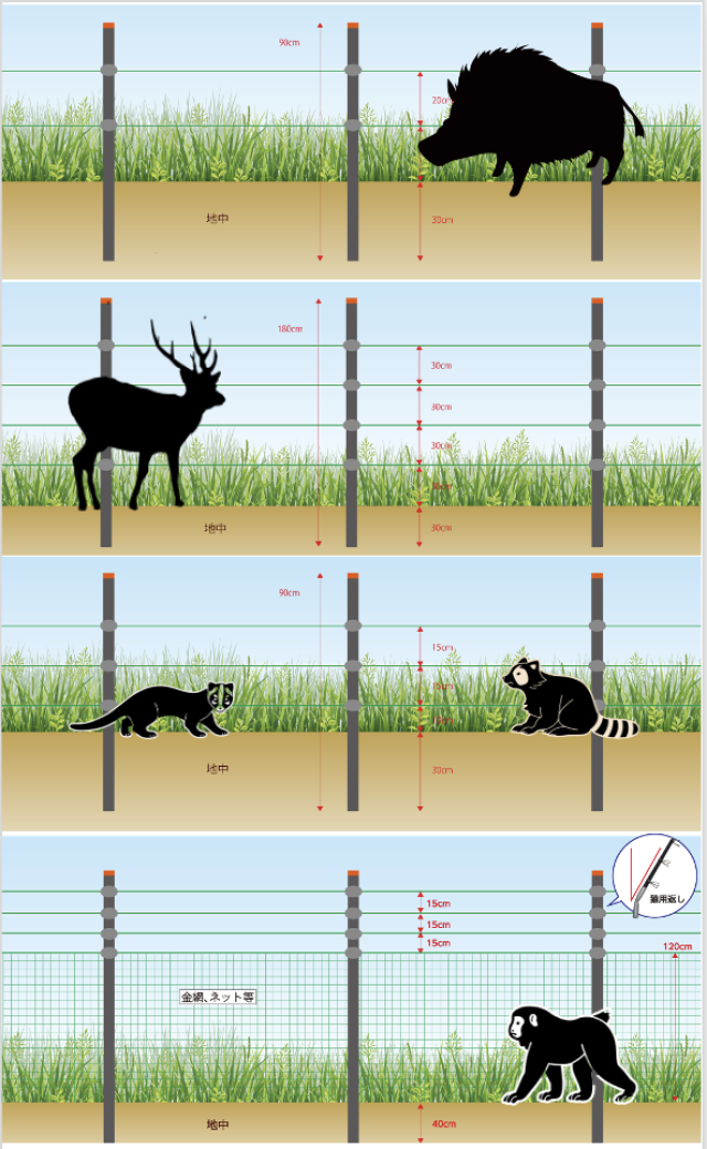 害獣の体高や特徴に合わせて電気柵の設置も異なる。ニシデン産業ホームページより