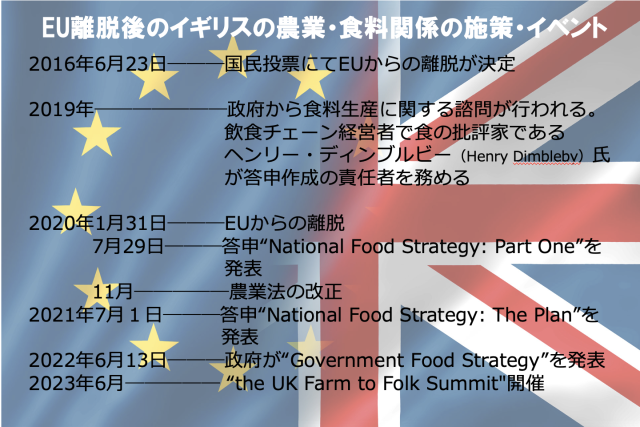 EU離脱後のイギリスの農業・食料関係の施策・イベント