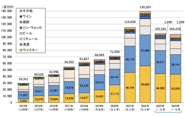 日本産酒類の輸出動向（国税庁の資料より）