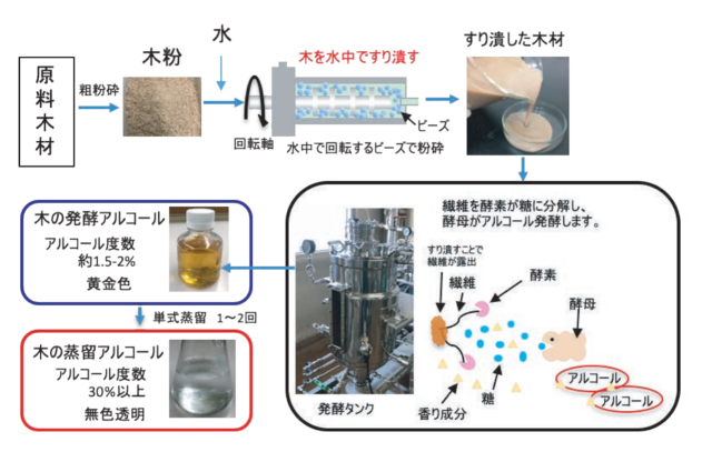 木材からアルコールを製造する技術の模式図/森林総合研究所提供