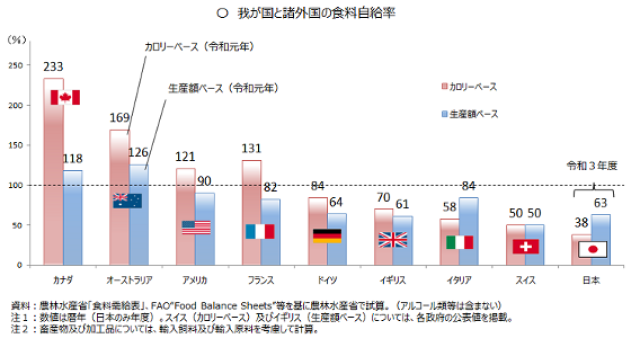 日本と諸外国の食料自給率の比較