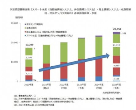 次世代型養殖ビジネスに関する調査を実施（2021年） 2020年度の次世代型養殖技術（スマート水産（自動給餌機システム、沖合養殖システム）・陸上養殖 システム・低魚粉飼料・昆虫タンパク質飼料）の国内市場規模は172億円～今後の大規模養殖事業者の参入により、次世代型 ...