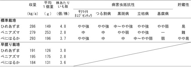 「育成地(茨城県)における収量(4か年平均値、2018年～2021年)および各種特性