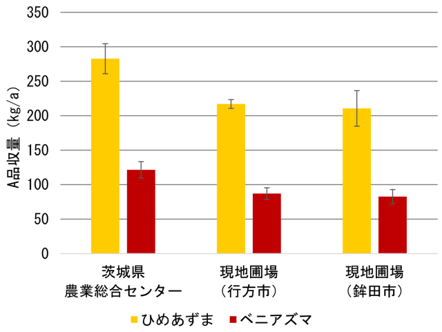 茨城県におけるA品収量の試験成績(3か年平均値、2019年～2021年)