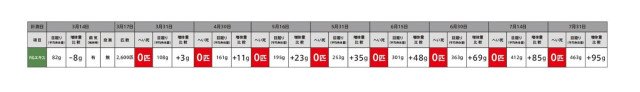 RGエキスを与えたヒラメの平均体重とへい死率の推移（2022年3月〜7月までの137日間）/SARABiO温泉微生物研究所